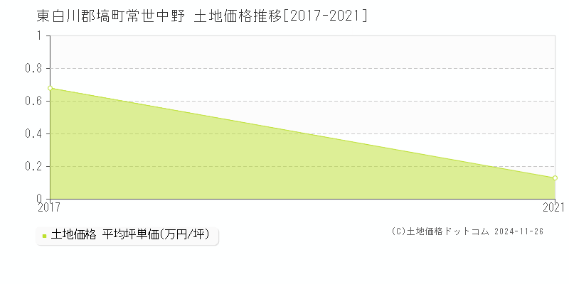 常世中野(東白川郡塙町)の土地価格推移グラフ(坪単価)[2017-2021年]