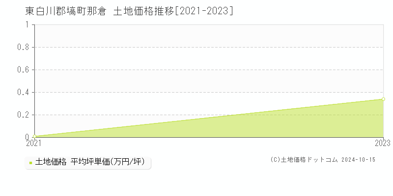 那倉(東白川郡塙町)の土地価格推移グラフ(坪単価)[2021-2023年]