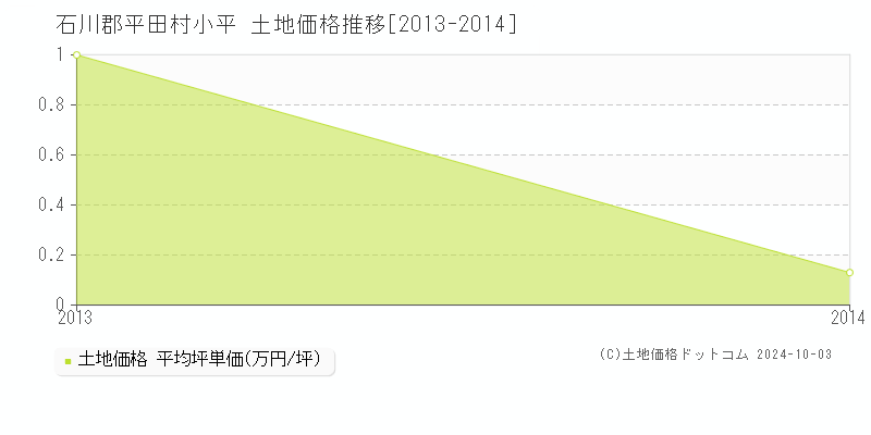 小平(石川郡平田村)の土地価格推移グラフ(坪単価)[2013-2014年]