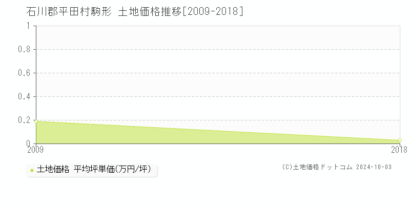 駒形(石川郡平田村)の土地価格推移グラフ(坪単価)[2009-2018年]