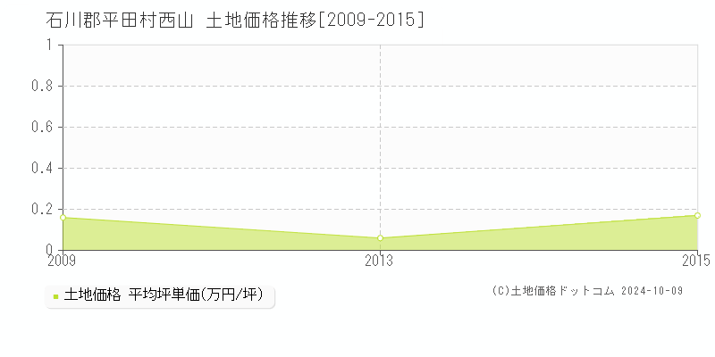 西山(石川郡平田村)の土地価格推移グラフ(坪単価)[2009-2015年]