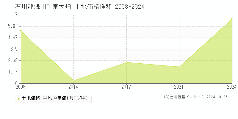 東大畑(石川郡浅川町)の土地価格推移グラフ(坪単価)[2008-2024年]