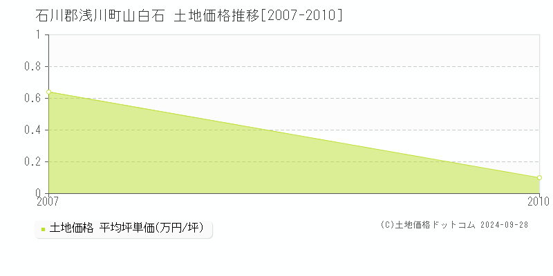 山白石(石川郡浅川町)の土地価格推移グラフ(坪単価)[2007-2010年]