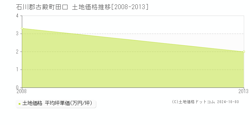 田口(石川郡古殿町)の土地価格推移グラフ(坪単価)[2008-2013年]