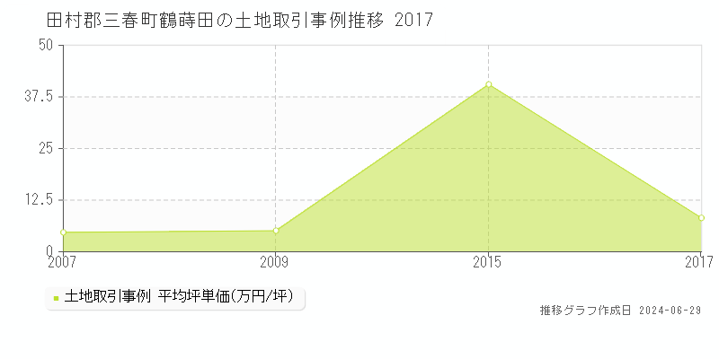 田村郡三春町鶴蒔田の土地取引事例推移グラフ 