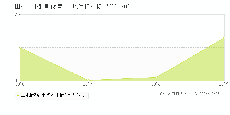 飯豊(田村郡小野町)の土地価格推移グラフ(坪単価)[2010-2019年]