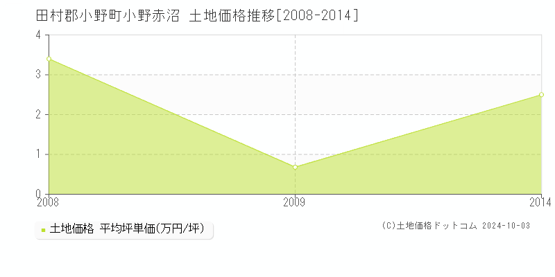 小野赤沼(田村郡小野町)の土地価格推移グラフ(坪単価)[2008-2014年]