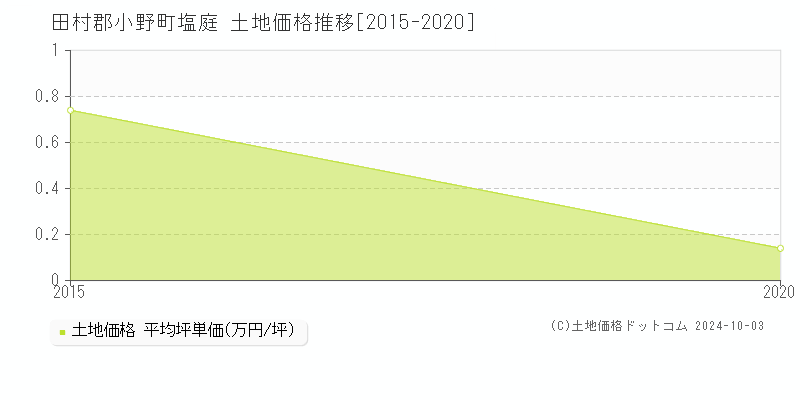 塩庭(田村郡小野町)の土地価格推移グラフ(坪単価)[2015-2020年]