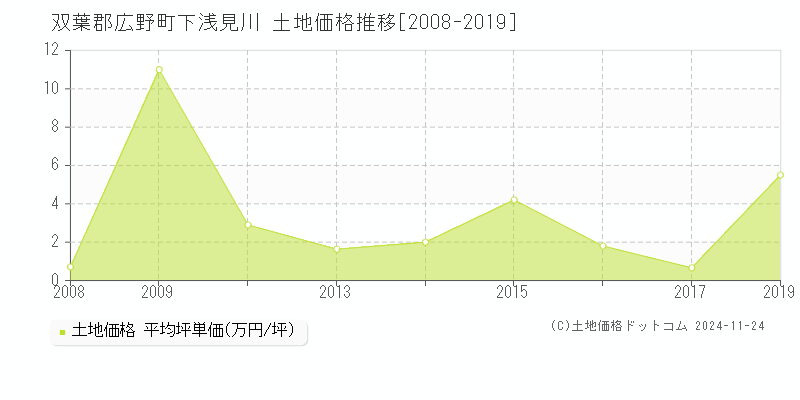 下浅見川(双葉郡広野町)の土地価格推移グラフ(坪単価)[2008-2019年]