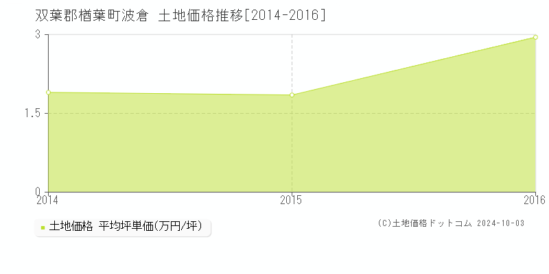 波倉(双葉郡楢葉町)の土地価格推移グラフ(坪単価)[2014-2016年]