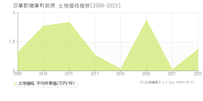 前原(双葉郡楢葉町)の土地価格推移グラフ(坪単価)[2008-2023年]