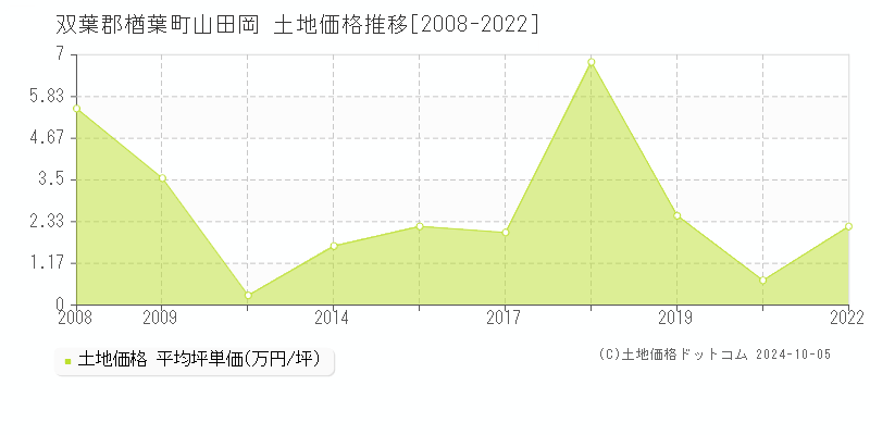 山田岡(双葉郡楢葉町)の土地価格推移グラフ(坪単価)[2008-2022年]