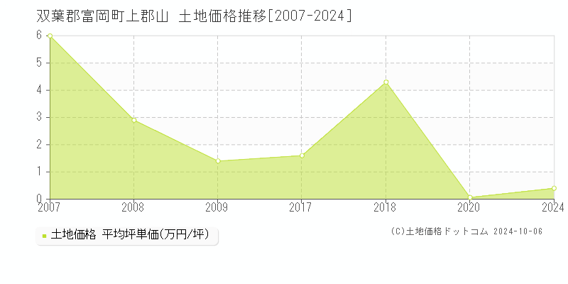 上郡山(双葉郡富岡町)の土地価格推移グラフ(坪単価)[2007-2024年]