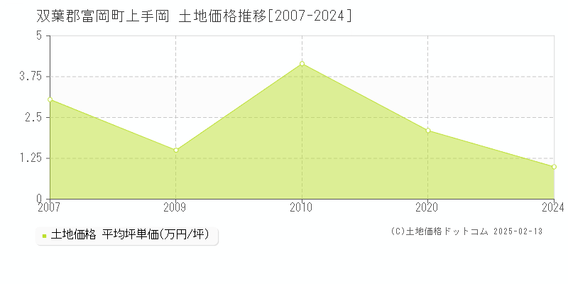 上手岡(双葉郡富岡町)の土地価格推移グラフ(坪単価)[2007-2024年]