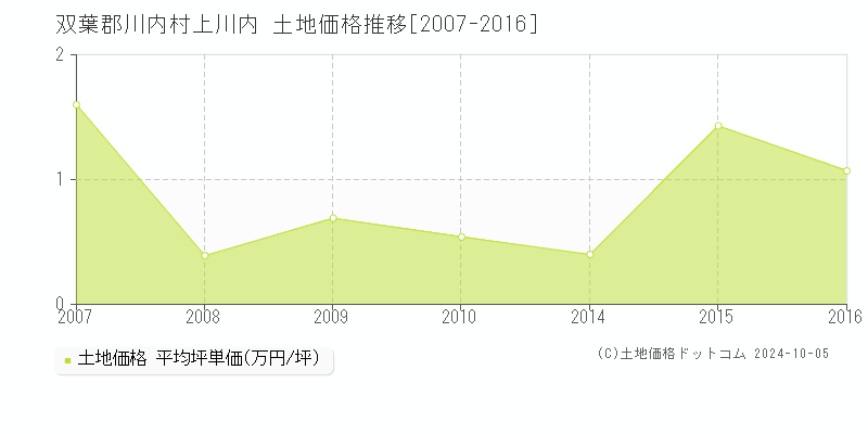 上川内(双葉郡川内村)の土地価格推移グラフ(坪単価)[2007-2016年]