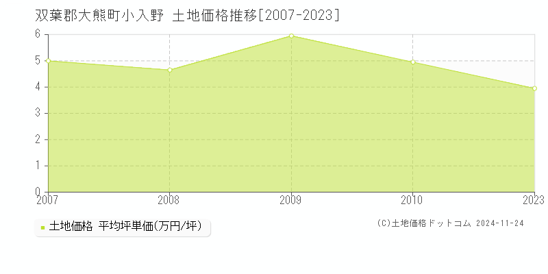 小入野(双葉郡大熊町)の土地価格推移グラフ(坪単価)[2007-2023年]