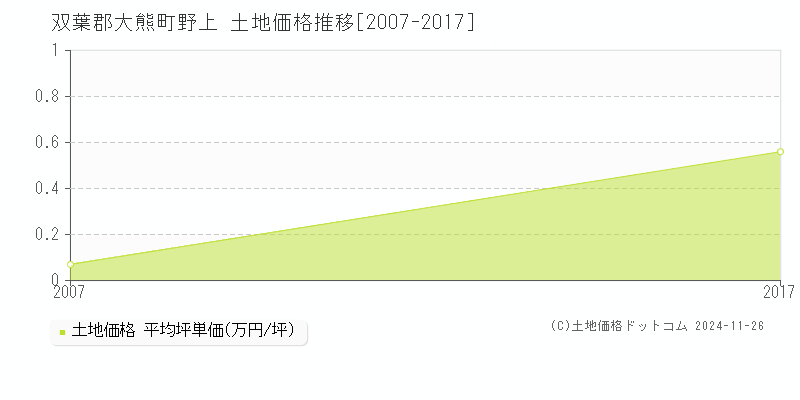 野上(双葉郡大熊町)の土地価格推移グラフ(坪単価)[2007-2017年]