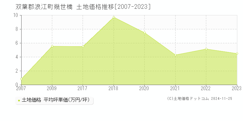 幾世橋(双葉郡浪江町)の土地価格推移グラフ(坪単価)[2007-2023年]