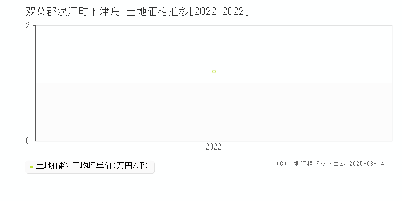 下津島(双葉郡浪江町)の土地価格推移グラフ(坪単価)[2022-2022年]