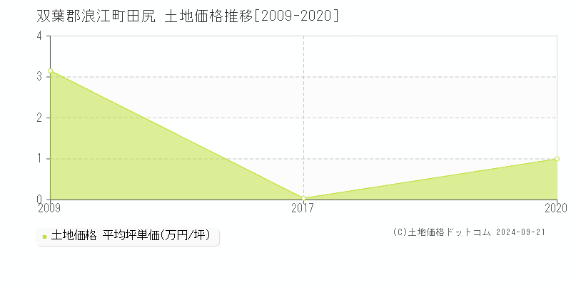 田尻(双葉郡浪江町)の土地価格推移グラフ(坪単価)[2009-2020年]