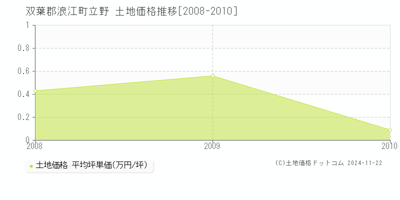 立野(双葉郡浪江町)の土地価格推移グラフ(坪単価)[2008-2010年]