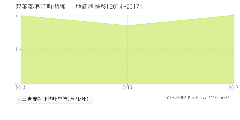 棚塩(双葉郡浪江町)の土地価格推移グラフ(坪単価)[2014-2017年]