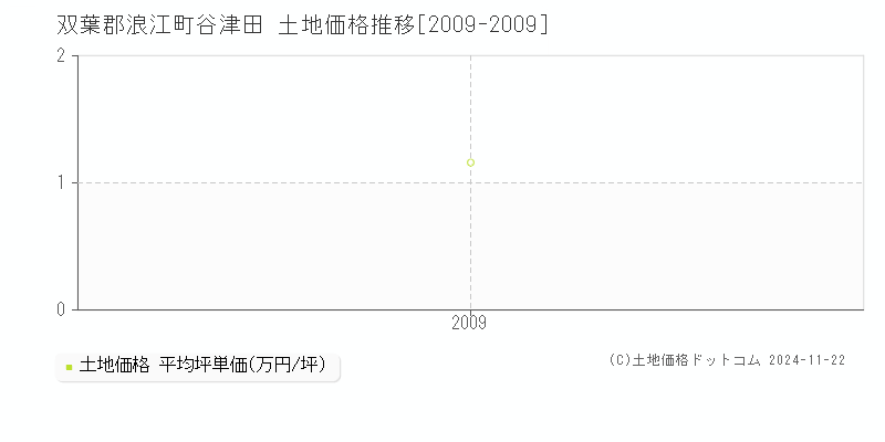 谷津田(双葉郡浪江町)の土地価格推移グラフ(坪単価)[2009-2009年]