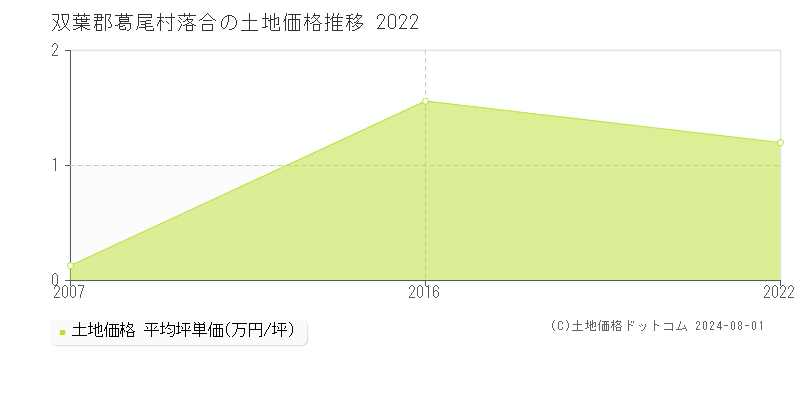 落合(双葉郡葛尾村)の土地価格(坪単価)推移グラフ[2007-2022年]