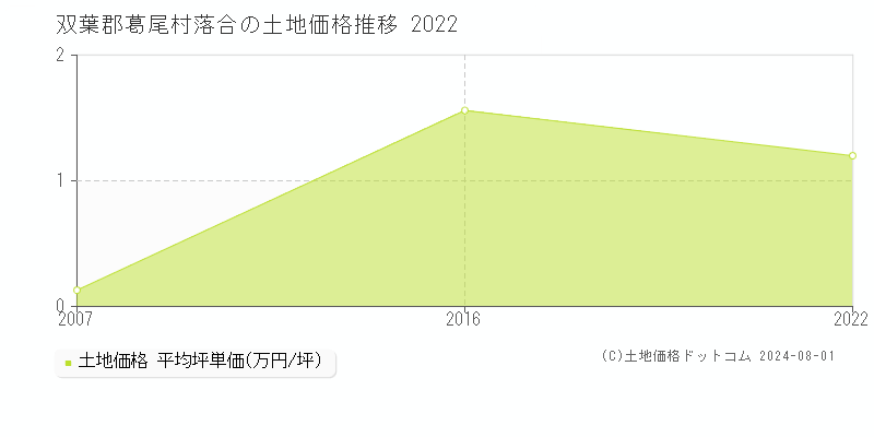 落合(双葉郡葛尾村)の土地価格推移グラフ(坪単価)[2007-2022年]