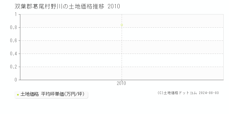 野川(双葉郡葛尾村)の土地価格(坪単価)推移グラフ[2007-2010年]