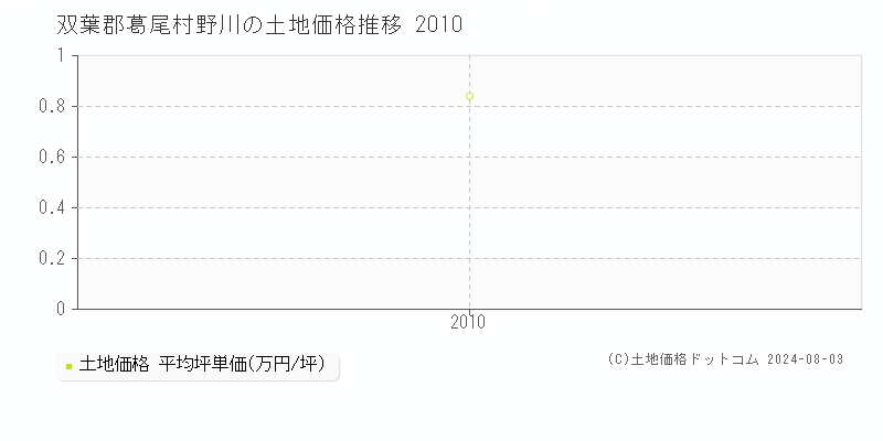 野川(双葉郡葛尾村)の土地価格推移グラフ(坪単価)[2010-2010年]