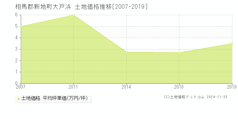 大戸浜(相馬郡新地町)の土地価格推移グラフ(坪単価)[2007-2019年]