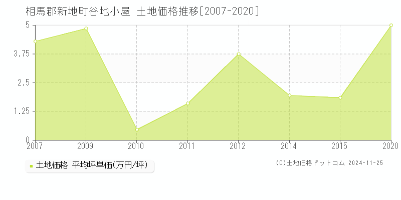 谷地小屋(相馬郡新地町)の土地価格推移グラフ(坪単価)[2007-2020年]