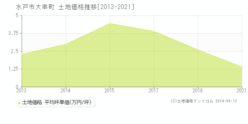 大串町(水戸市)の土地価格推移グラフ(坪単価)[2013-2021年]