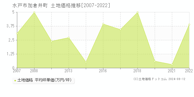 加倉井町(水戸市)の土地価格推移グラフ(坪単価)[2007-2022年]