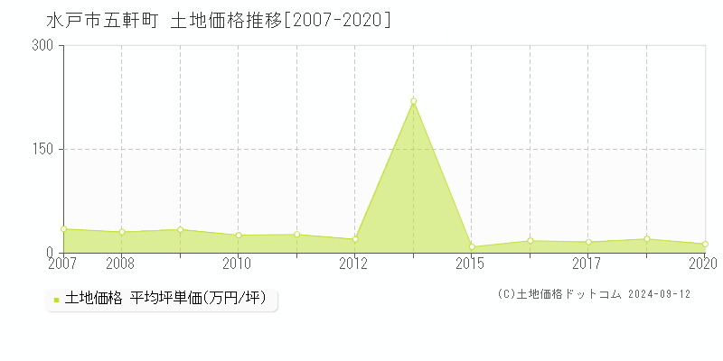 五軒町(水戸市)の土地価格推移グラフ(坪単価)[2007-2020年]