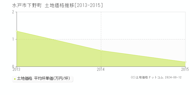 下野町(水戸市)の土地価格推移グラフ(坪単価)[2013-2015年]