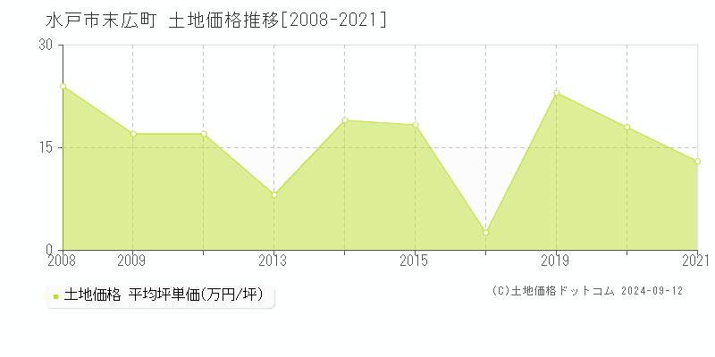 末広町(水戸市)の土地価格推移グラフ(坪単価)[2008-2021年]