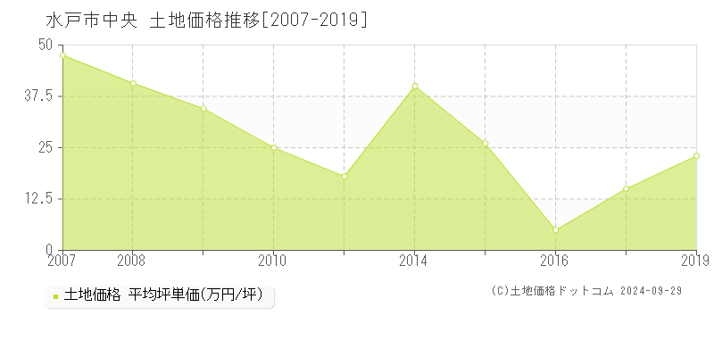 中央(水戸市)の土地価格推移グラフ(坪単価)[2007-2019年]