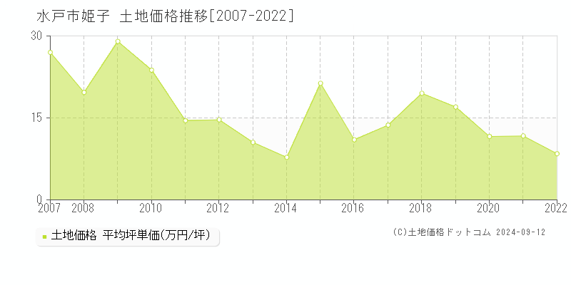 姫子(水戸市)の土地価格推移グラフ(坪単価)[2007-2022年]