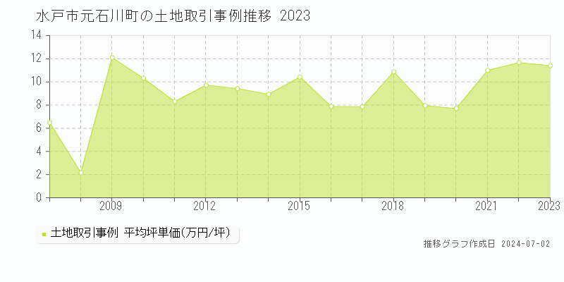水戸市元石川町の土地取引事例推移グラフ 