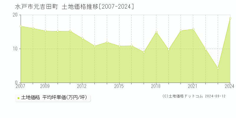 元吉田町(水戸市)の土地価格推移グラフ(坪単価)