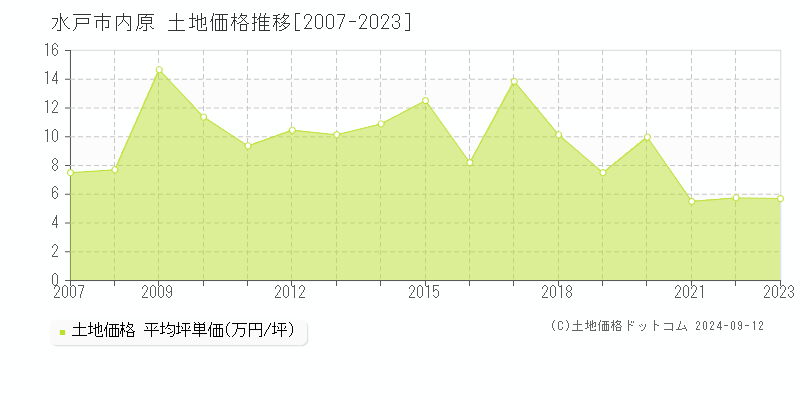 内原(水戸市)の土地価格推移グラフ(坪単価)