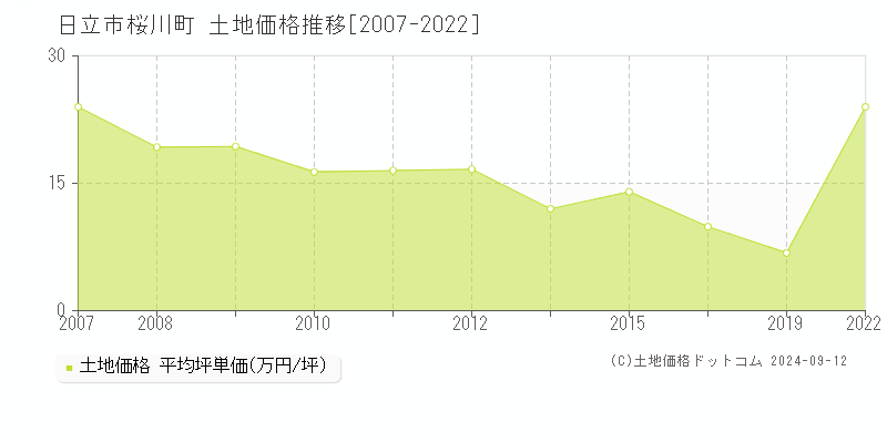 桜川町(日立市)の土地価格推移グラフ(坪単価)[2007-2022年]