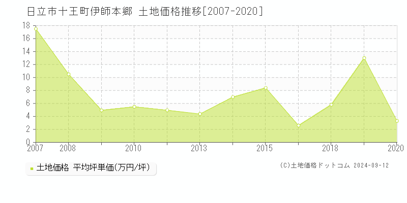 十王町伊師本郷(日立市)の土地価格推移グラフ(坪単価)[2007-2020年]