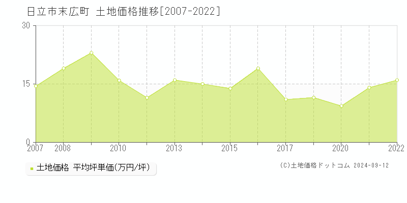 末広町(日立市)の土地価格推移グラフ(坪単価)[2007-2022年]