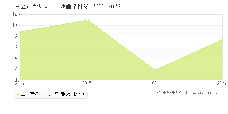 台原町(日立市)の土地価格推移グラフ(坪単価)[2013-2023年]