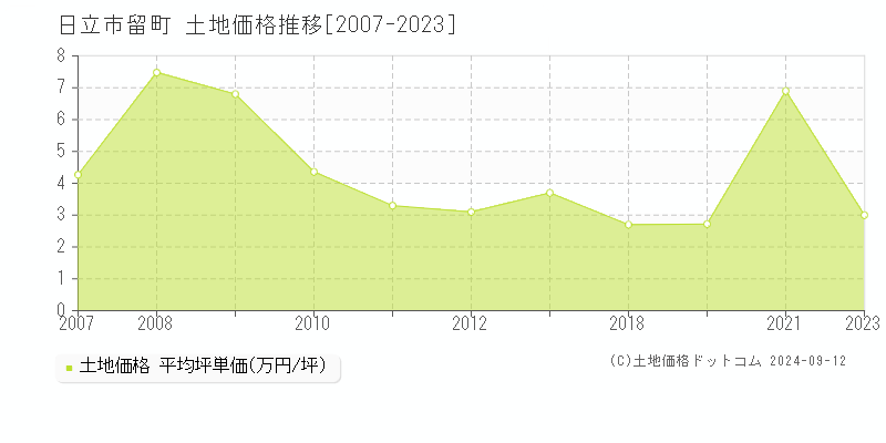 留町(日立市)の土地価格推移グラフ(坪単価)[2007-2023年]