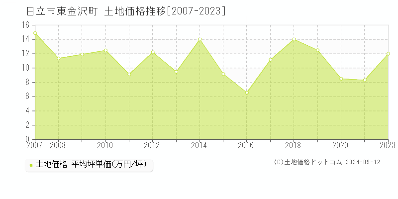 東金沢町(日立市)の土地価格推移グラフ(坪単価)[2007-2023年]