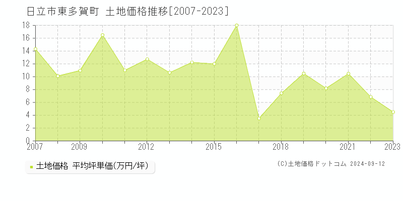 東多賀町(日立市)の土地価格推移グラフ(坪単価)[2007-2023年]